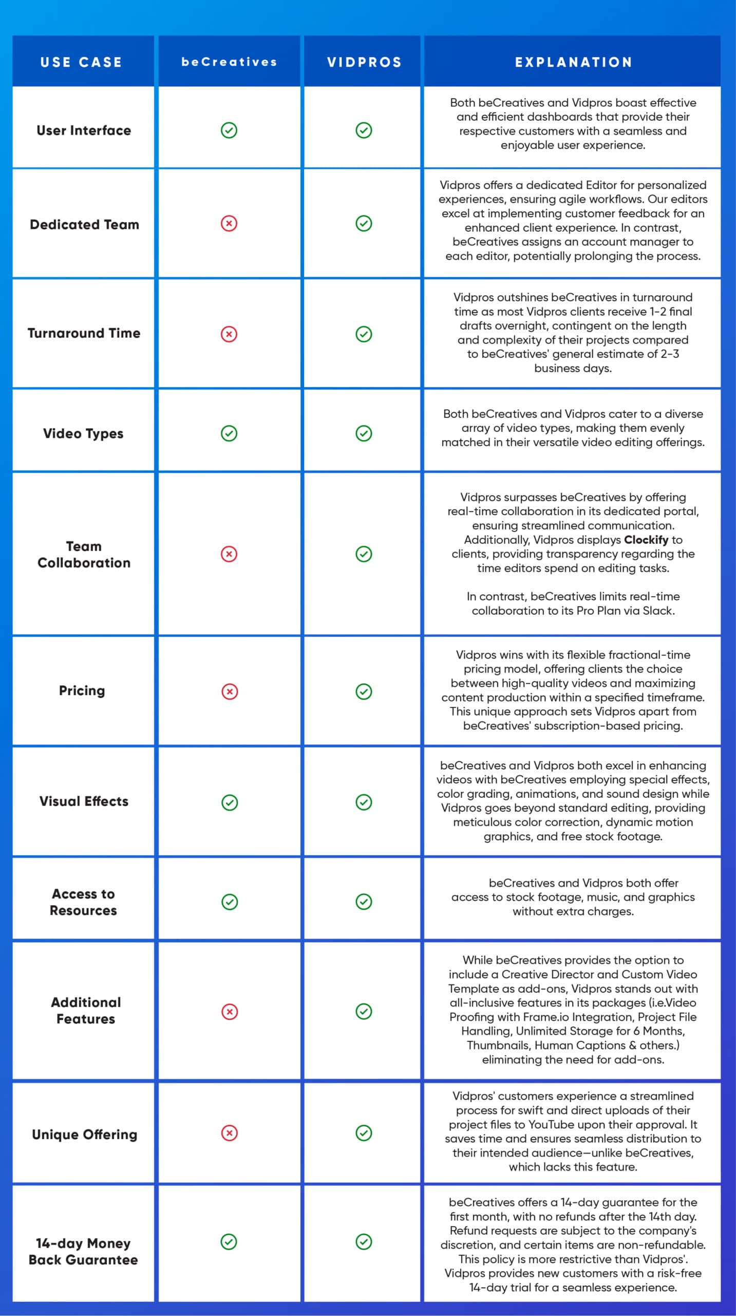beCreatives vs Vidpros Chart