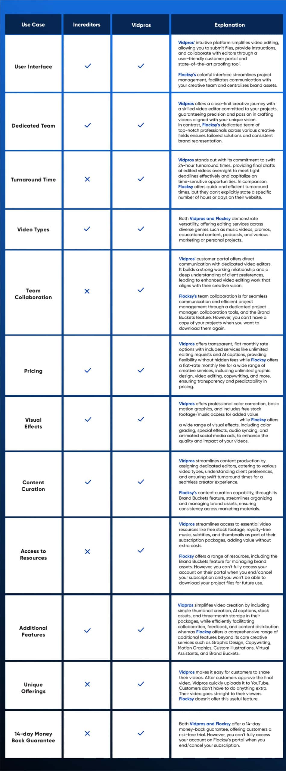 Flocksy vs Vidpros Comparison Table