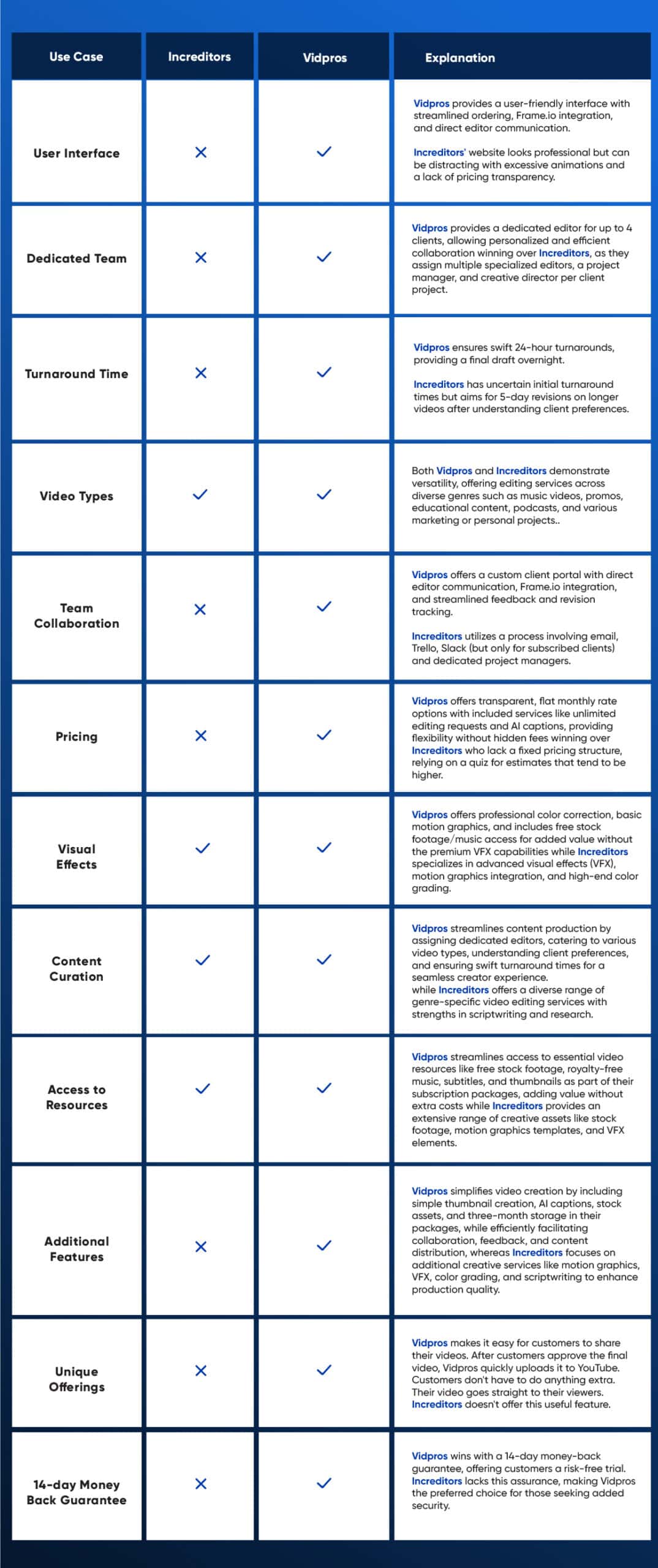 Increditors vs Vidpros Comparison Table