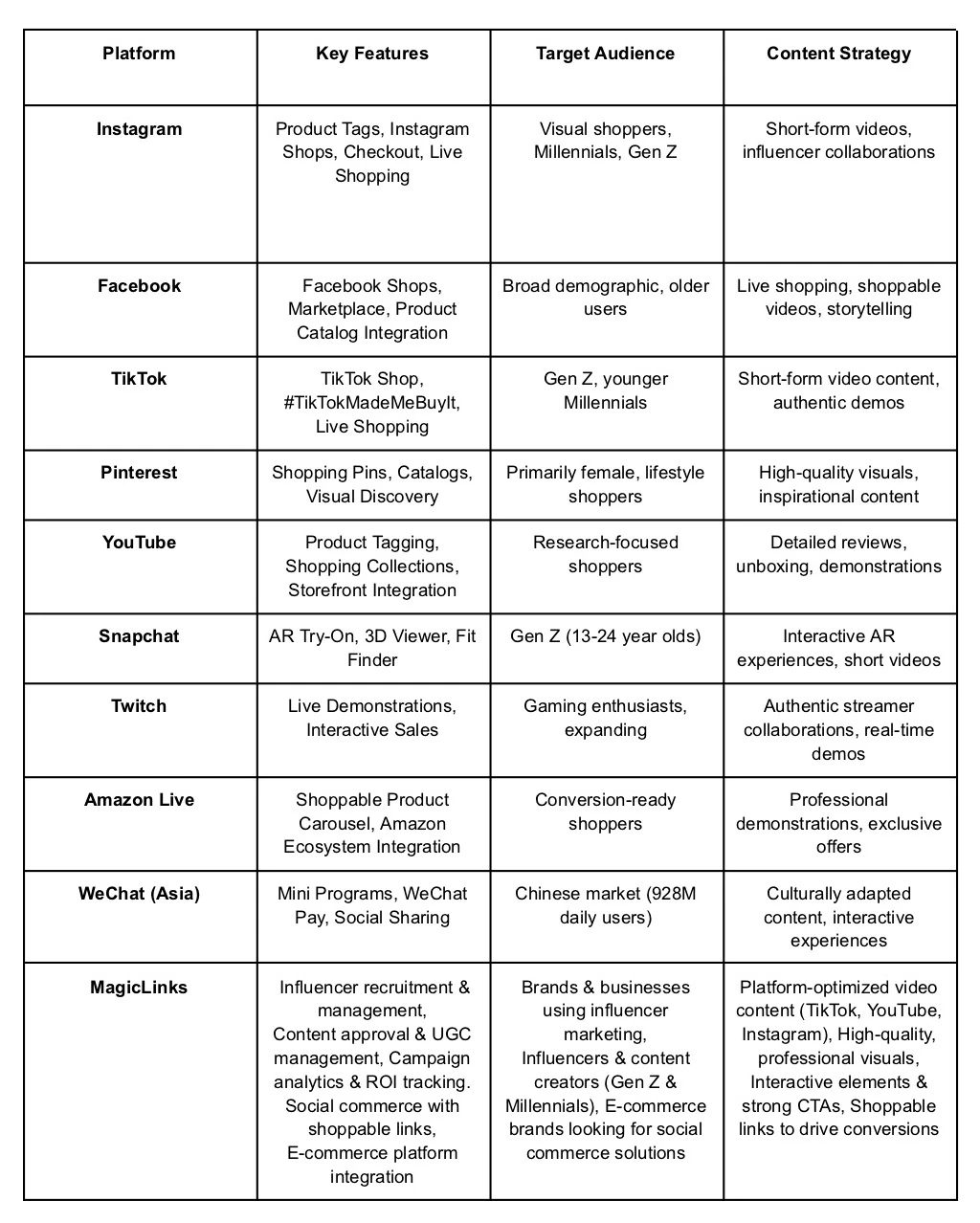 A table comparing social media platforms: Instagram, Facebook, TikTok, Pinterest, YouTube, Snapchat, Twitch, WeChat, and MagicLinks. The table details each platforms key features, target audience, and content strategy.