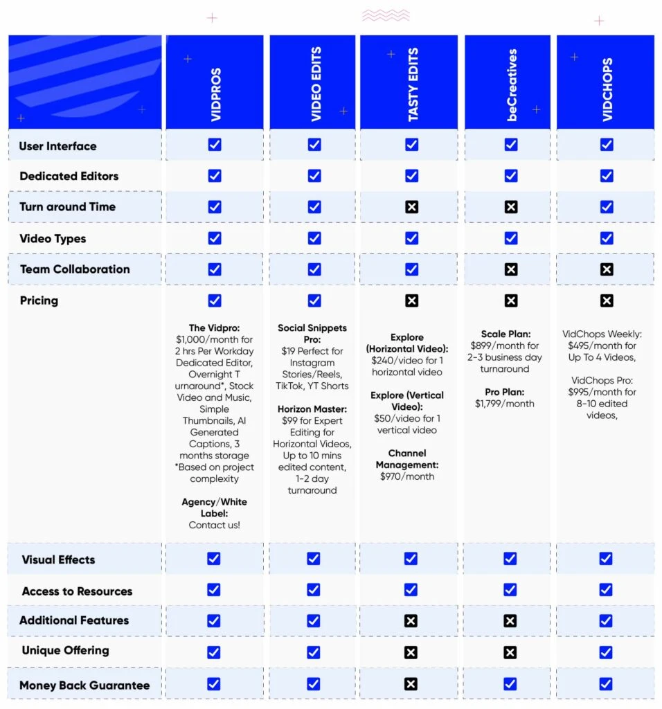 Comparison chart showing features and pricing for four video editing plans: VIDPROS, VIDEO EDITS, POSTY EDITS, and BeCreatives, plus VIDCHOPS. Features include UI, editors, turnaround time, video types, pricing, and more, with checkmarks for each.