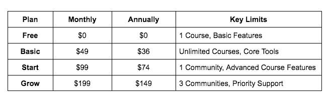Thinkific Pricing Table