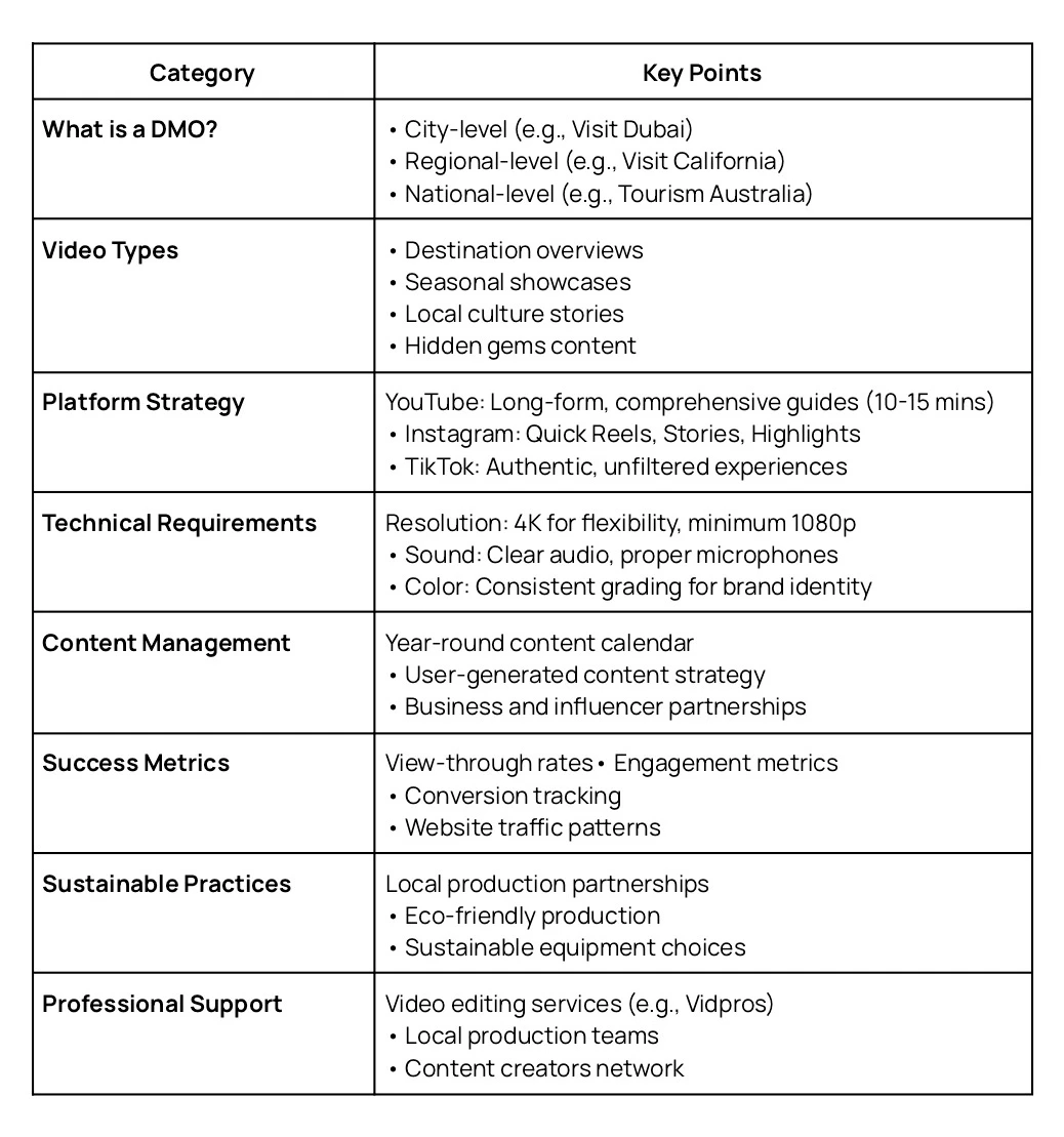 A table outlining digital marketing strategies. Categories include definition of a DMO, video types, platform strategy, technical requirements, content management, success metrics, sustainable practices, and professional support with corresponding key points.
