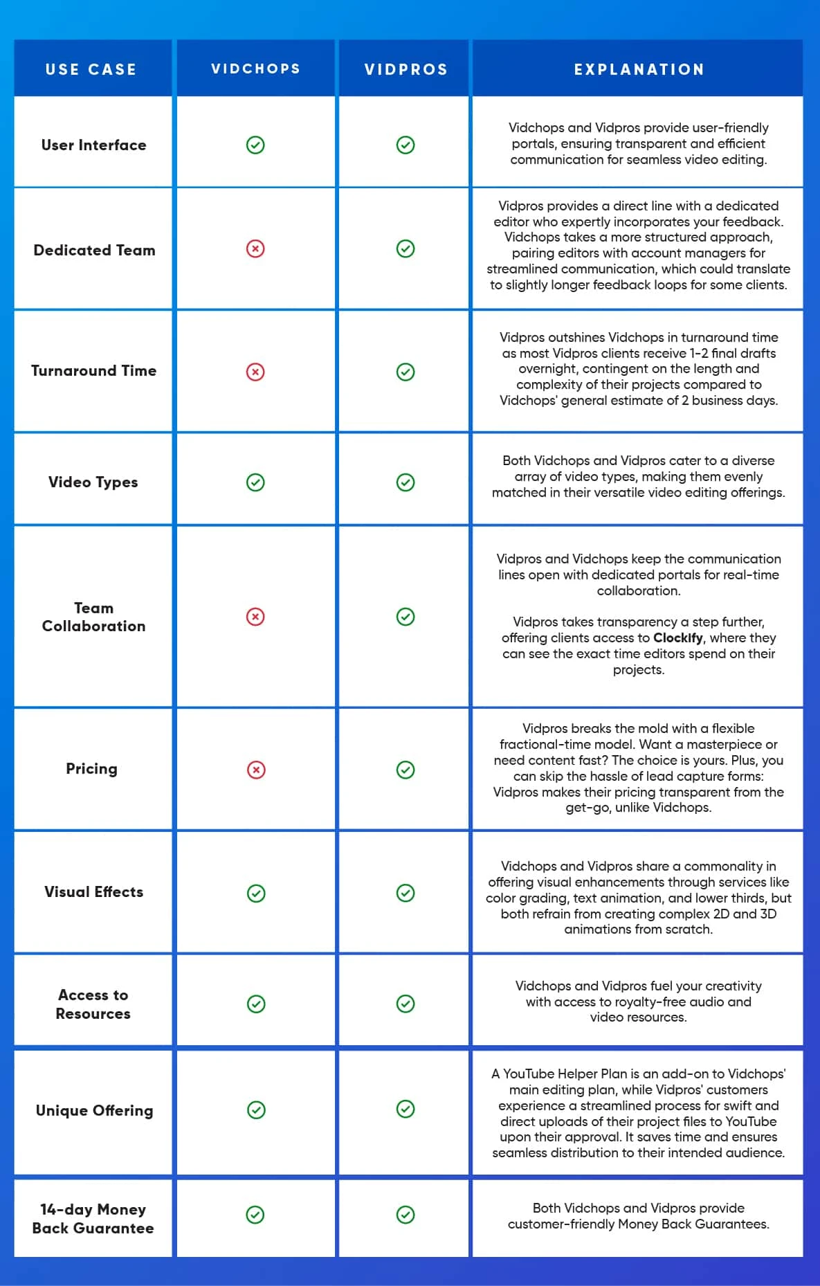 Vidchops Vs Vidpros Chart